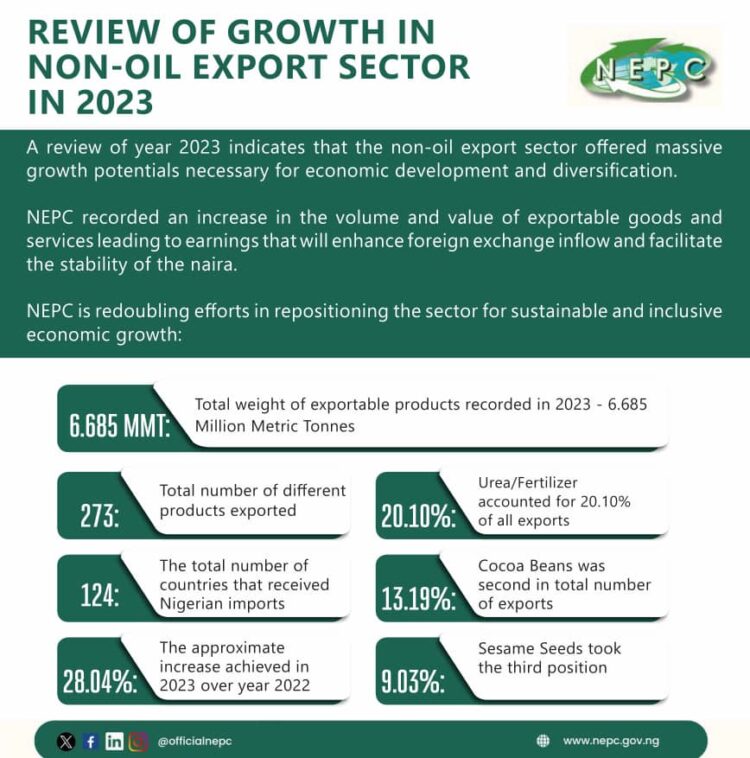 Non-oil exports as key to economic development and diversification –Toni Kan