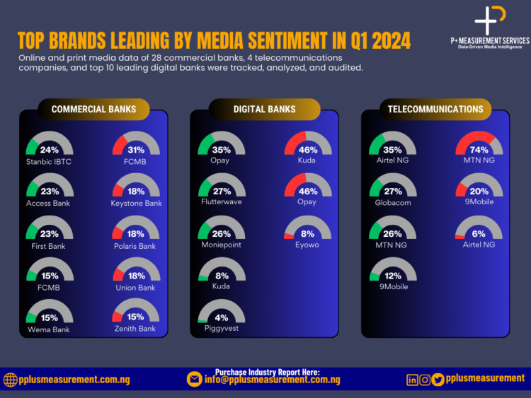 Q1 2024 Media Sentiment: Nigerian Banking, Fintech, and Telecom sectors thrive despite economic challenges
