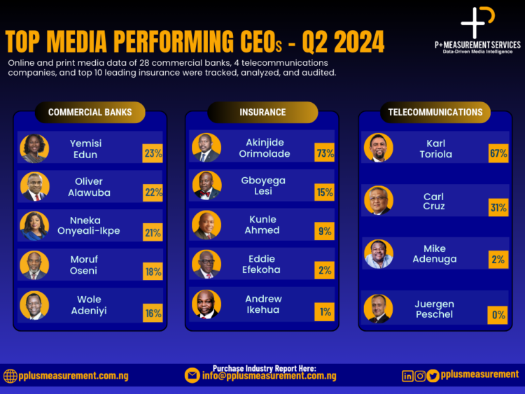 Q2 Media Performance Review: Banking, Insurance, and Telecom CEOs in focus