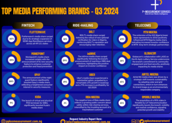 Comprehensive Media Audit shows Flutterwave, MTN Nigeria, and Bolt outpacing competitors in media engagement