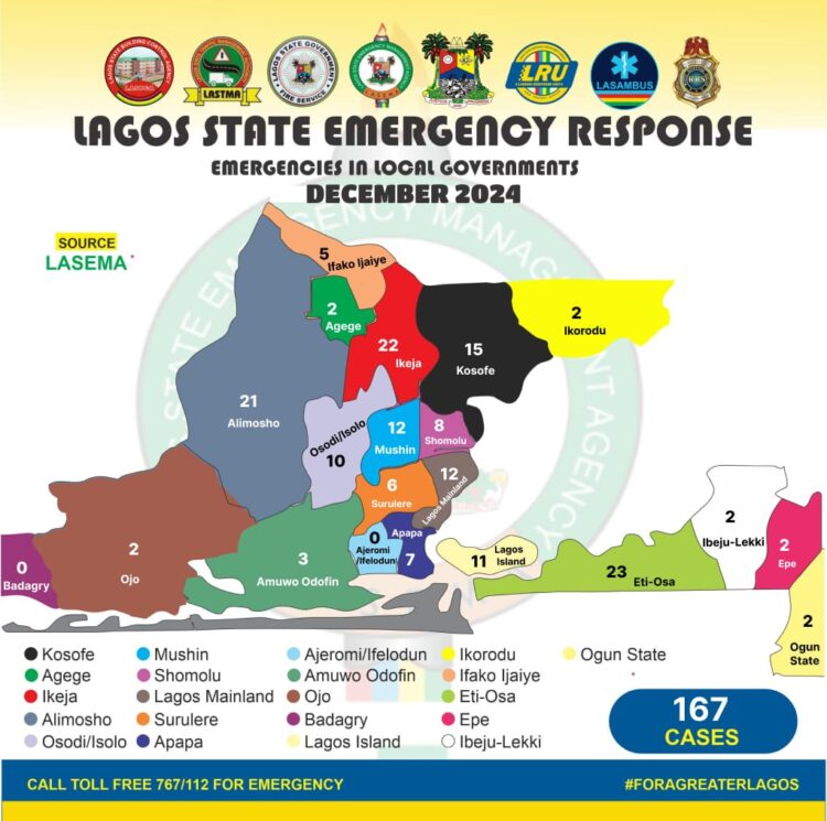 LASEMA attends 1,675 incidents in Y2024, 8117 in 66 months