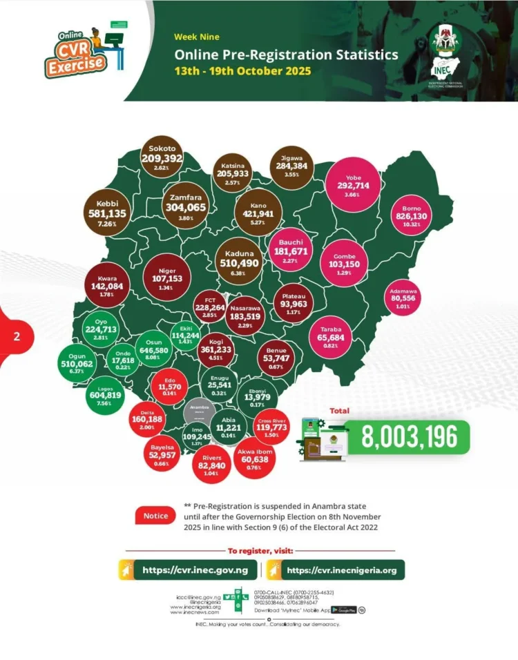Over 8m Nigerians complete pre-online registration – INEC