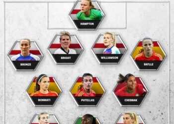FIFA releases 2025 FIFPRO Women’s #World11