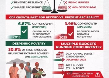 President Tinubu’s budget of consolidated renewed sufferings