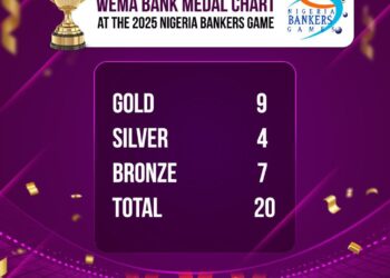 Wema Bank emerges overall winner for the fourth time at Nigeria Bankers Game 2025