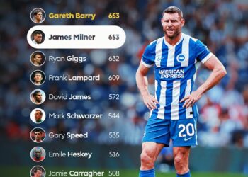 40-year-old James Milner equals record for most EPL caps
