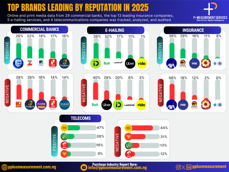P+ Measurement Services Releases 2025 Industry Media Reputation Report