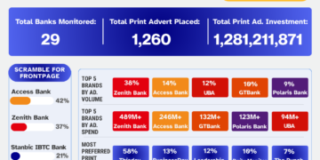 Beyond Digital: Why Nigerian Banks and Corporates still bet big on print media advertisements 