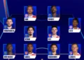 UEFA reveals 2026 Champions League team of the season