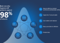 ISSAN warns rising cyber threats could undermine business sustainability and profitability