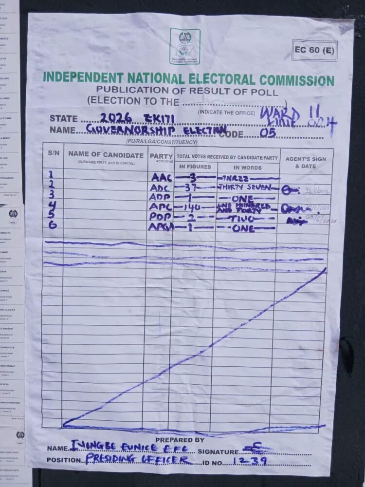 Ekiti Polls: ADC governorship candidate Dare Bejide loses his polling unit to Oyebanji