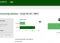Ekiti Election: INEC uploads 34.6% polling unit results