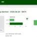 Ekiti Election: INEC uploads 34.6% polling unit results