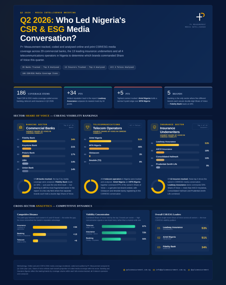 Beyond Philanthropy: How Fidelity Bank, Airtel Nigeria and Leadway Assurance won Nigeria’s Q2 2026 CSR & ESG Media Conversation