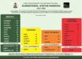 Anambra state ranks among Nigeria’s top states in OGP transparency index