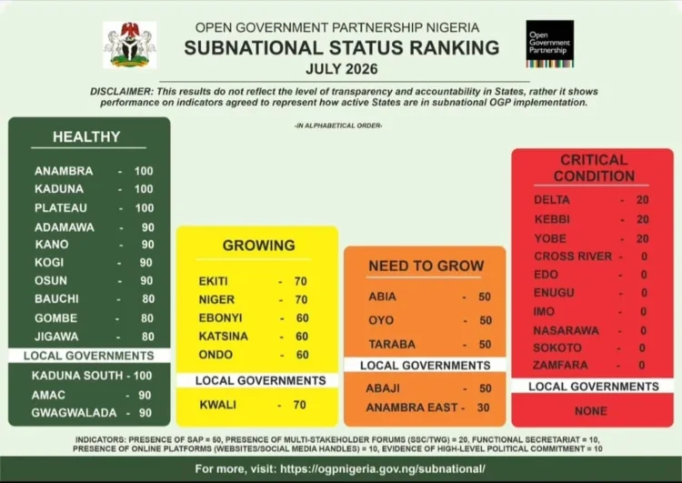 Anambra state ranks among Nigeria’s top states in OGP transparency index