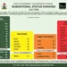 Anambra state ranks among Nigeria’s top states in OGP transparency index
