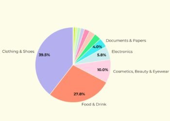 Courier: Clothing, Footwear leads demand on inDrive in Nigeria, beats food & drinks