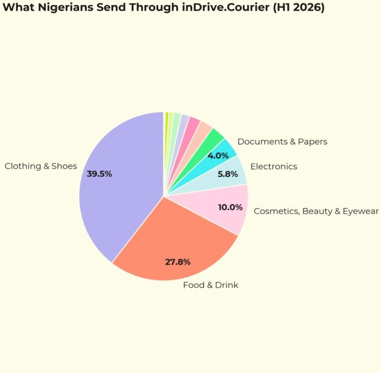 Courier: Clothing, Footwear leads demand on inDrive in Nigeria, beats food & drinks