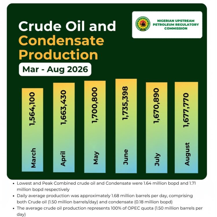 Nigeria’s oil output rises 0.4% in August
